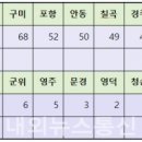 경북 시군별 코로나19 확진자 현황(16일 자정 기준) 이미지