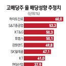 저성장·저금리로 고배당주 몸값 쑥쑥 이미지