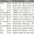 전국 우유대리점 주소록, 전화번호부 DB