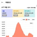 '24년 3월 서울 아파트 시장 정리 (3월 들어 완연한 반등세, 그러나 아직 상승 동력은 약해보여) 이미지