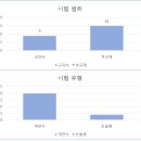 토평고등학교 | [토평고영어] 1학년 1학기 중간고사 영어시험분석, 시노도스영어학원