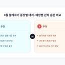 페스츄리(PET'S TREE) | 4월 알레르기 증상별 대처·예방법 증상과 원인 | 4월 알레르기 증상별 대처·예방법 관리법 7가지