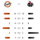 9월3일 한화이글스 11 vs 13 KT위즈 「9연패」(김태연 3점홈런,박정현 3점홈런) 이미지