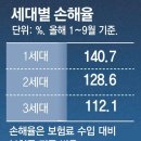 또 실손보험료 폭탄? 보험사 “내년 20% 올려야” 이미지