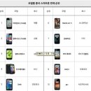 일본, 중국 스마트폰 판매순위 이미지