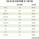 통계로 보는 5월의 경매시장 이미지