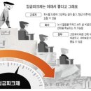 [사회] 임금피크제 (salary peak, 賃金─制) 이미지