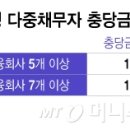 [단독] 1조 이상 PF 충당금 '폭탄' 저축은행, 다중채무자 규제 유예 이미지