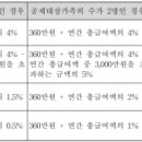 2024년 근로소득 간이세액표 공유 이미지