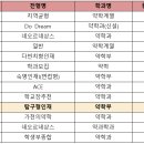 [2022 학종 입결] 약학과 서울·수도권 등급컷 순위…서울대 1.12 최고, 한양대(에) 2.67 최저 이미지