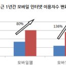 모바일 이용률, 웹 ‘멈칫’ 앱 ‘북적’ 이미지