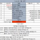 14차 29회차 (35구간) 미시령~마등령 이미지