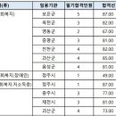 2024년도 충청북도 지방공무원 제1회 공개경쟁 및 제2회 경력경쟁임용 필기시험 합격선 이미지