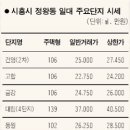 시흥시(정왕동)가 계속 언론에 회자되네요..바람직한 모습입니다. 이미지