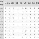 현재 크보 어둠의 WAR TOP 10 이미지