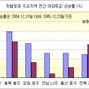 [부동산] 기업,혁신,행정도시 인근 2006년 신규분양 주목 이미지