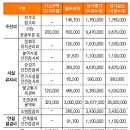 회계사고 예방-적격증빙서, 관리비 지출, 통장, 가계정, 잡수입, 잔액증명, 예산, 수선충당부채, 용역 공사 사업자 선정 이미지