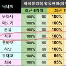 화성볼링회 3대 회장 후보 및 투표 안내 이미지