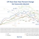 미국 에너지 감소로 CPI는 변동 없었지만 임대료는 0.5% 상승 이미지