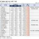 [스노우볼레터]​2020년 배당주 결산 이미지