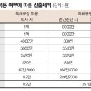 집 사느라 퇴직금 중간 정산한 40대… 퇴직소득세 줄이려면 이미지