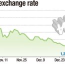 Won on course to 1,200 against US dollar 달러대비 원화환율 1,200원대 순항 이미지