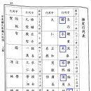 안동권씨 함창공파 배정 항렬표 이미지