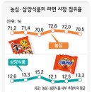 1980년부터 2011년까지 국내 라면시장 점유율 이미지