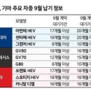 [단독] 반도체 수급 좋아진다더니 더 늘어난 현대차 신차 대기…"싼타페 HEV 20개월" 이미지