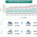 ‘23. 4분기 건설공사 계약액 발표 이미지