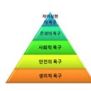 매슬로우 인간의 욕구 5단계 이론 - 하위단계의 문제가 해결되야 상위단계로 넘어간다 이미지