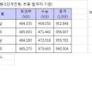 올해 폭발이다 뭐다로 말이 많았던 경인교대 공식입결 나왔다. 이미지