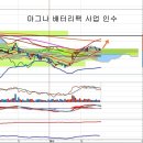 삼성SDI(006400) - 마그나 배터리팩 사업 인수 이미지