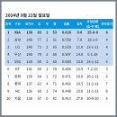 [KBO] 프로야구 9월 22일 경기결과 & 순위 이미지