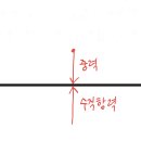 중력, 수직항력, 지면반력의 자유 물체도 질문입니다 이미지