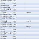 서울시 공무원 경쟁률&합격선 이미지