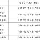 대기환경보전법 시행규칙- 비사업용 경형ㆍ소형의 승합ㆍ화물차의 정밀검사의 최초검사 시기를 신규등록 후 4년 후로 변경 이미지