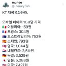 국가별 모바일 데이터 1GB 당 평균가격 이미지