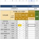 결원과원현황-정원산출, 정원조정 숫자 일치 안함 이미지