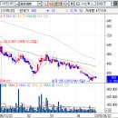 (주)시노펙스그린테크 게임사업부 하이윈 | 시노펙스그린테크 차트흐름에 대한 진단 및 시노펙스그린테크 기술적분석