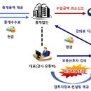VIP부동산중개 이미지