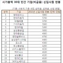 신입 초봉이 5900만원 1위, 현대모비스 연봉 순위~ 이미지