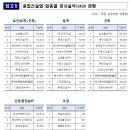 2025년도 건설업체 시공능력평가(2025년 건설업 순위) 결과 - 삼성물산(1위) 현대건설(2위) 대우건설(3위) 순 - 이미지