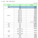 증명자료가 없는 경우의 모범택시 휴차료[보험개발원이 산정한 사업용 해당 차종 휴차료 일람표 금액에 휴차 기간을 곱한 금액] 이미지