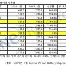 전세계 전기차용 배터리 순위 이미지