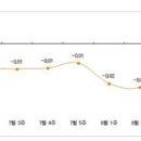 (주간 매매동향) 8.28대책 발표에도 아파트 매매시장 ‘미지근’ 이미지