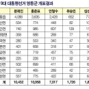 영동군 대통령선거 개표결과 이미지