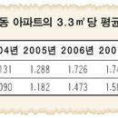 [이젠 옐로칩이다] &lt;9&gt; 마포구 창전동 일대 이미지