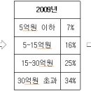 증여세 세율인하와 절세대책(펌) 이미지