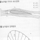 알기 쉬운 비행원리 및 용어 이미지